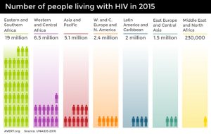 Number of people living with HIV in 2015