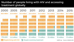 Infograph featuring the number of people living with HIV and accessing treatment