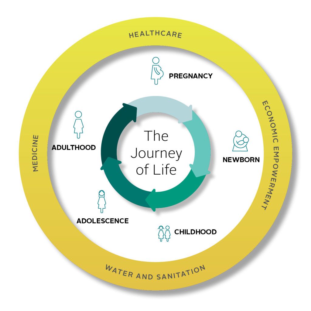 journey of life road diagram re today