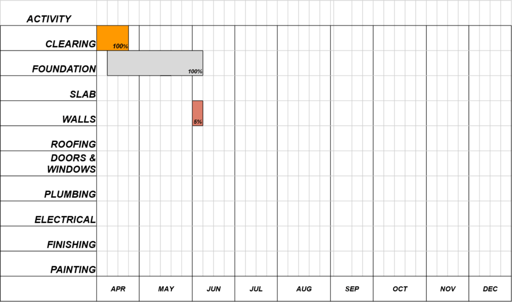 Construction progress chart for the expansion of St. Theresa Hospital in Nzara, South Sudan as of June 10.