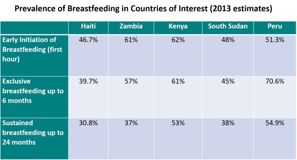 A table that shows the prevalence of breastfeeding in the developing countries where CMMB works.