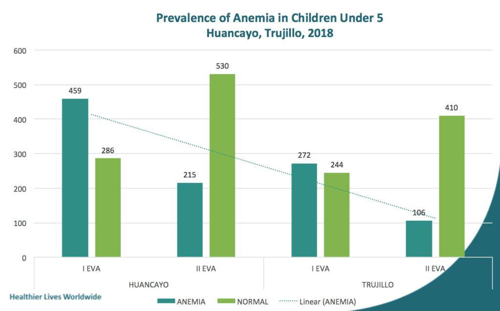 Graph showing an overall decrease in prevalence of anemia in children under the age of five 