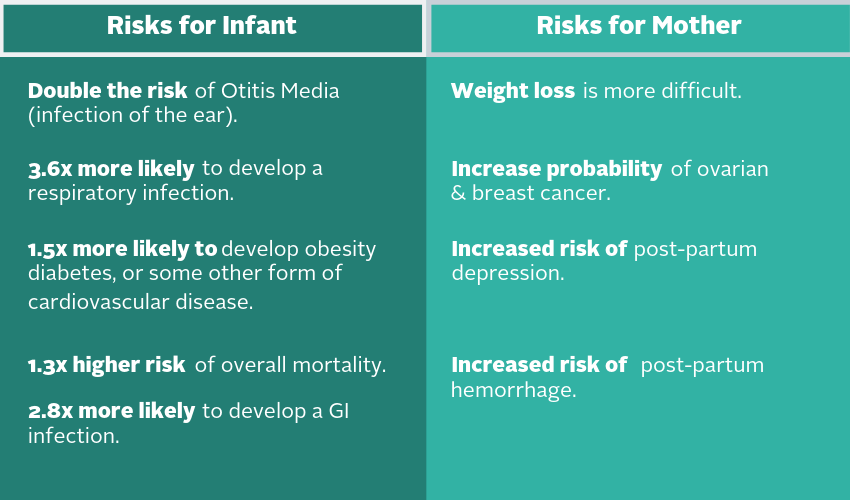 chart featuring the risks to mother and baby when breastfeeding does not happen