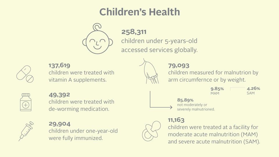 An infographic of 2019 children's health impact numbers.