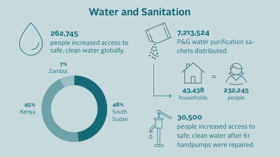 An infographic of 2019 clean water and sanitation impact numbers.