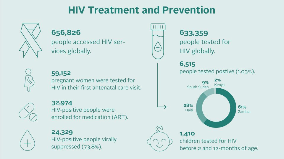 An infographic of 2019 HIV impact numbers.