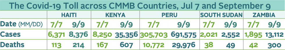 A table of statistics of the COVID-19 situation in the countries where CMMB works.