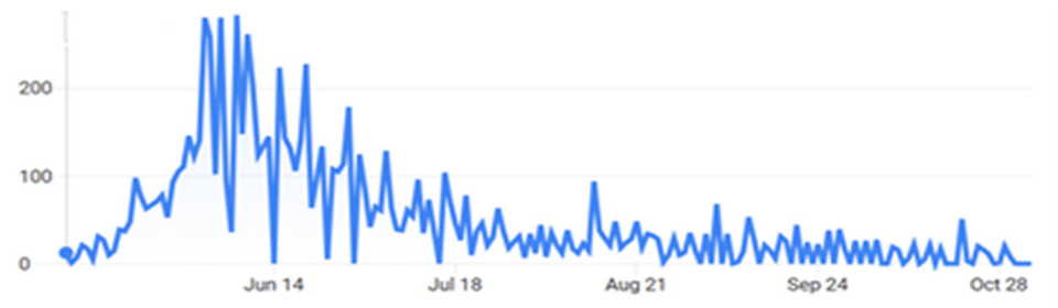 Chart of covid-19 cases overtime in Haiti