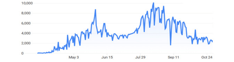 Chart of covid-19 cases over time in Peru