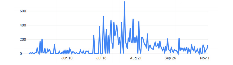 Chart of covid-19 cases over time in Zambia