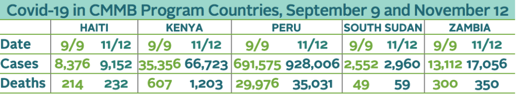 chart featuring latest covid-19 cases in the countries served by cmmb