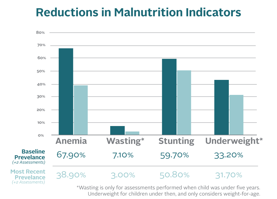 A graph showing reductions in manultrtion indicators for Zambia from SPOON Foundation.