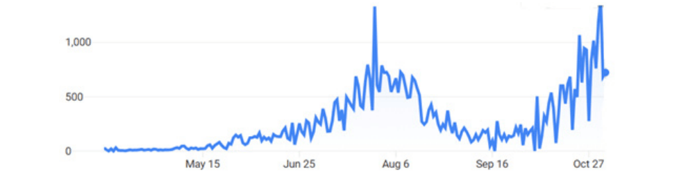 Chart of covid cases over time in Kenya